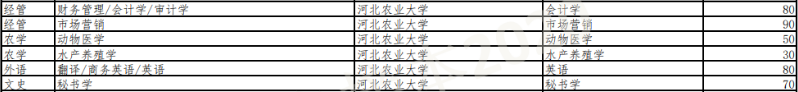 河北农业大学专接本招生计划汇总