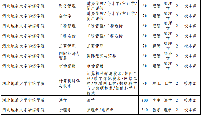 2021年河北专接本独立学院招生计划汇总