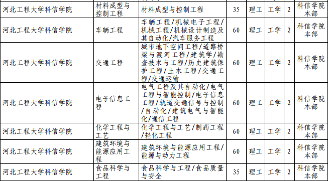 2021年河北专接本独立学院招生计划汇总