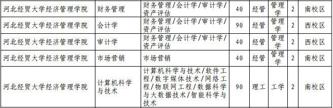 2021年河北专接本独立学院招生计划汇总