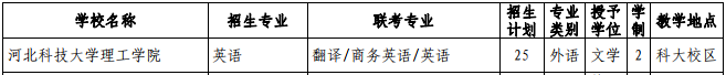 2021年河北专接本独立学院招生计划汇总