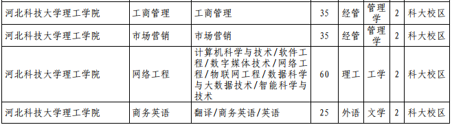 2021年河北专接本独立学院招生计划汇总