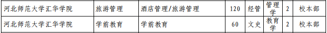 2021年河北专接本独立学院招生计划汇总