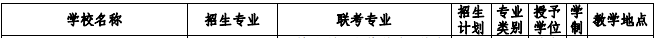 2021年河北专接本独立学院招生计划汇总