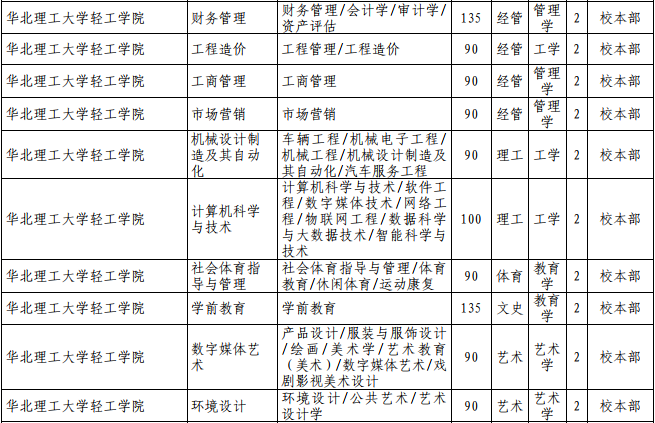 2021年河北专接本独立学院招生计划汇总