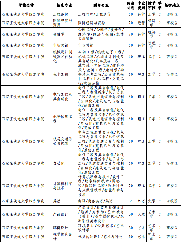 2021年河北专接本独立学院招生计划汇总