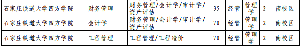 2021年河北专接本独立学院招生计划汇总