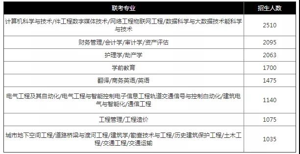 2021河北专接本招生人数过千的专业都有哪些？