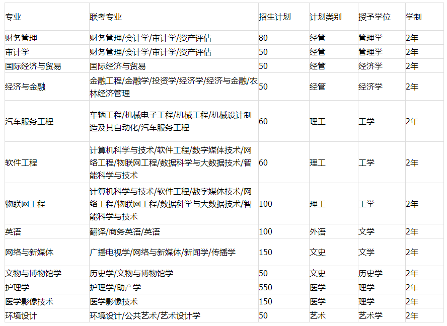 2021年河北北方学院专接本招生计划及流程