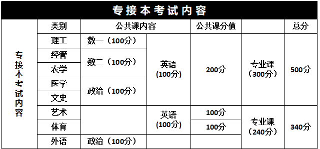 河北专接本数一和数二的区别有哪些?