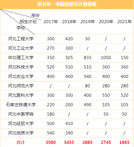 缩招?河北专接本一本招生院校对比！