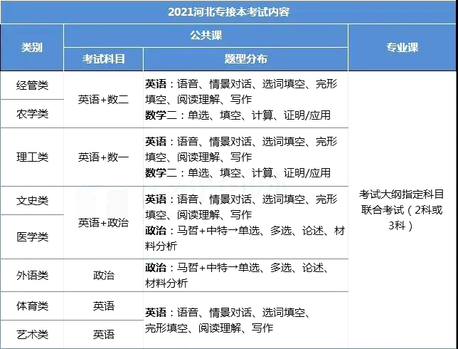 河北专接本考试内容 专接本公共课