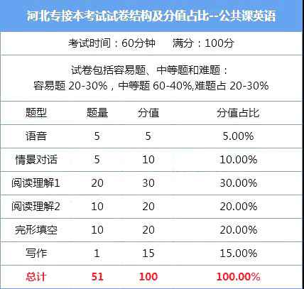 河北专接本考试内容 专接本公共课英语