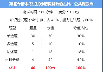 河北专接本考试内容 专接本公共课政治