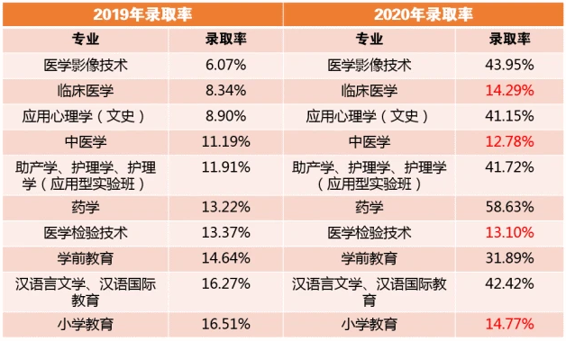 2019、2020年河北专接本专业录取率