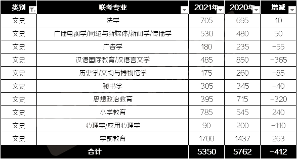 2021年河北专接本文史类专业招生计划与2020年对比