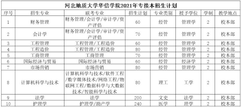 河北地质大学华信学院专接本招生计划