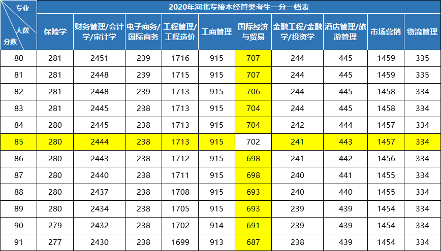 河北专接本一分一档表