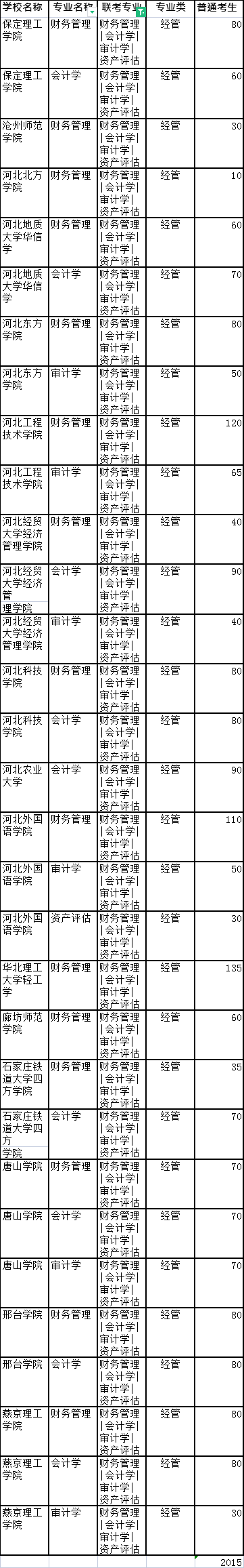 河北专接本会计学招生院校