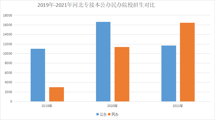 河北专接本公办民办院校招生