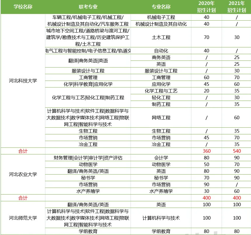 河北专接本一类院校招生计划数