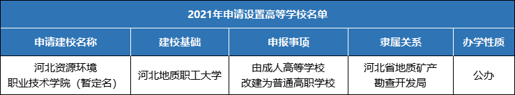 专接本资讯：河北新增一所公办普通高职学校