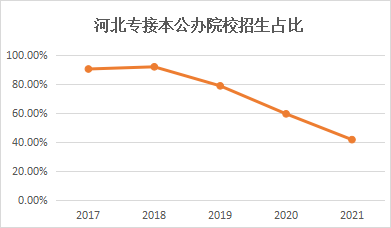 河北专接本公办院校招生占比