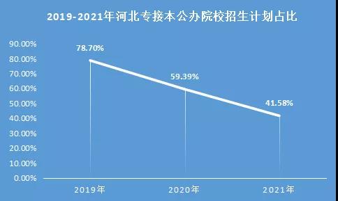 河北住阿接本公办院校招生计划比