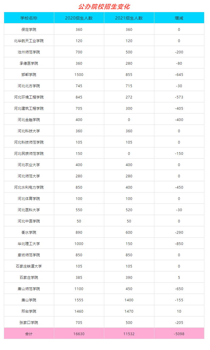 河北专接本公办院校招生计划