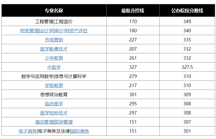 河北专接本分数线