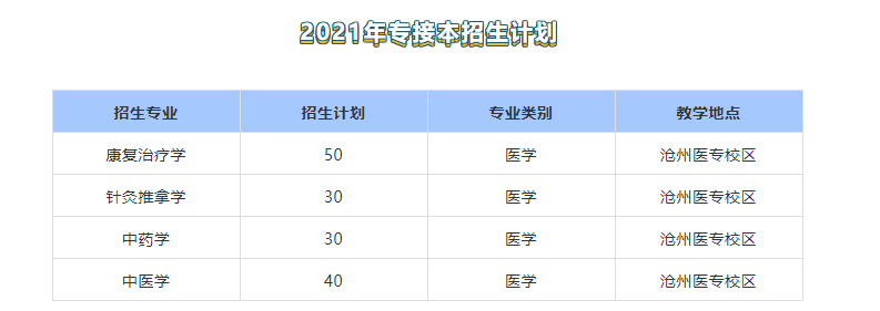 2021年华北理工大学专接本招生专业计划