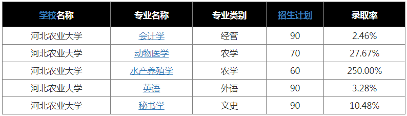 河北专接本河北农业大学录取率2022