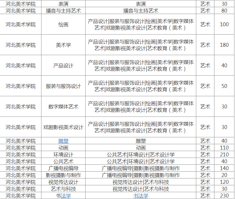 河北美术学院专接本艺术类专业招生计划2022