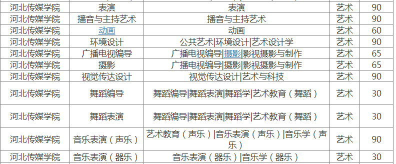 河北传媒学院专接本艺术类专业招生计划2022