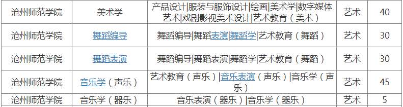 河北沧州师范学院专接本艺术类专业招生计划2022