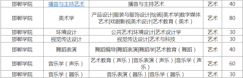 河北邯郸学院专接本艺术类专业招生计划2022