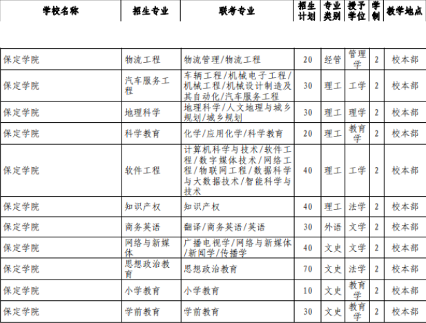 2021年河北保定学院专接本招生专业.png