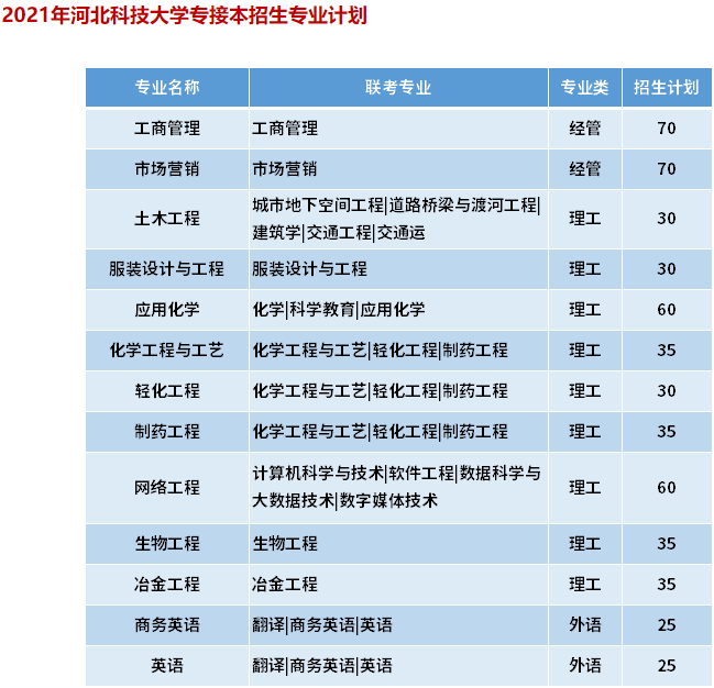 2021年河北科技大学专接本招生专业计划.png