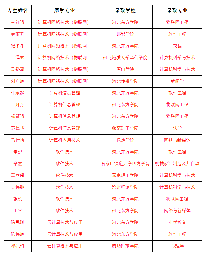 河北东方学院专接本喜报