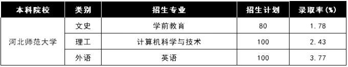 河北师范大学专接本公办本科院校录取率.png