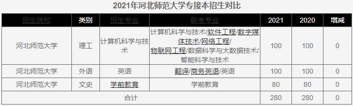 2021年河北师范大学专接本招生计划对比.png