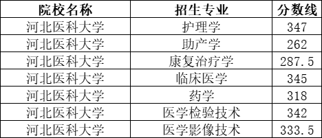 2021年河北医科大学专接本招生录取分数线汇总.png