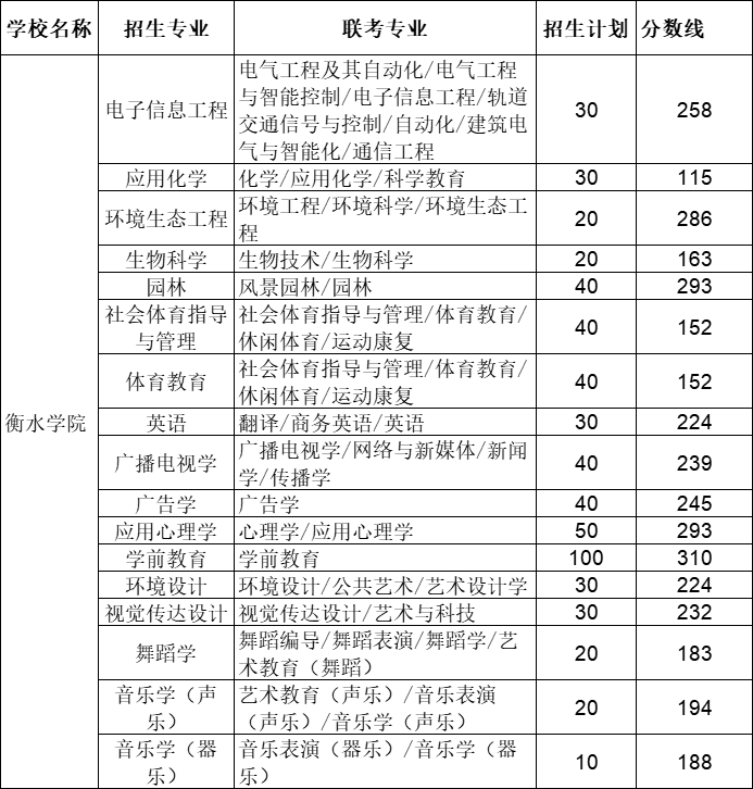 2021年衡水学院专接本招生录取分数线.png