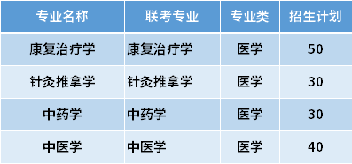 2021年华北理工大学专接本招生专业计划.png