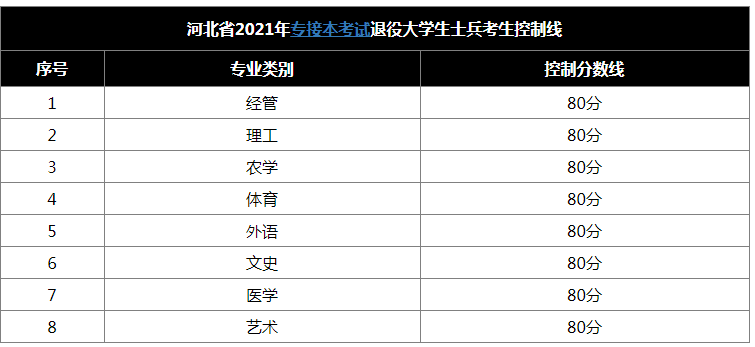 河北2021年专接本退役士兵控制线.png