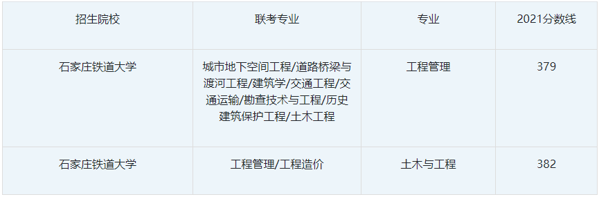 2021年石家庄铁道大学专接本招生录取分数线汇总.png