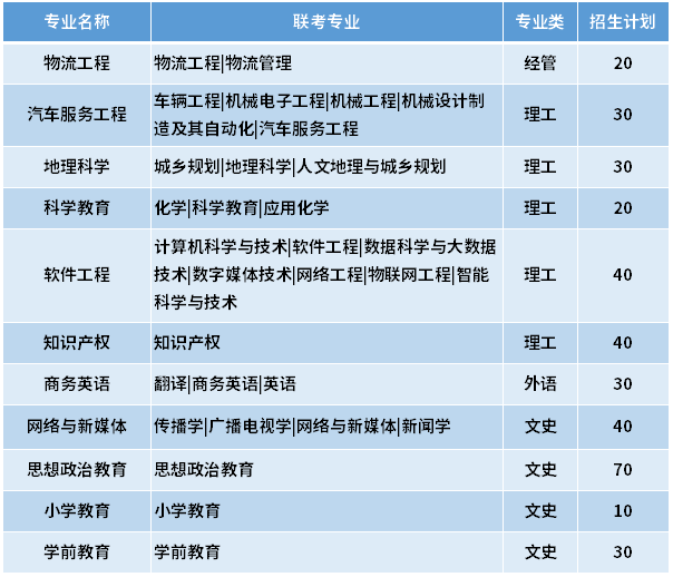 2021年保定学院专接本招生专业计划.png