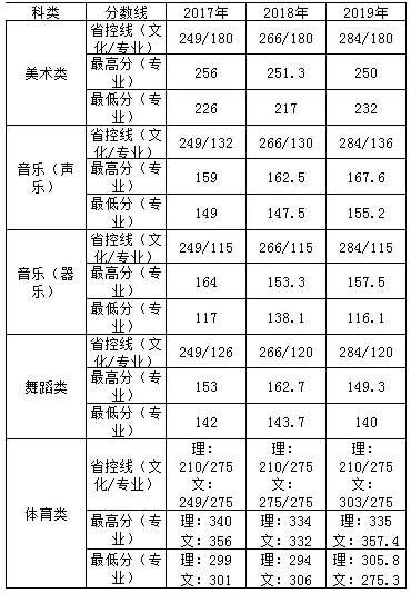 河北北方学院艺术类分数线.png