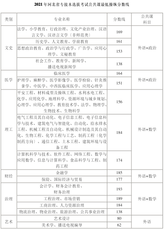 2021年河北专接本选拔考试公共课最低操纵分数线.png