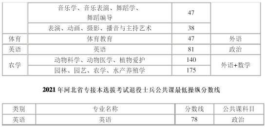 2021年河北专接本选拔考试公共课最低操纵分数线2.png